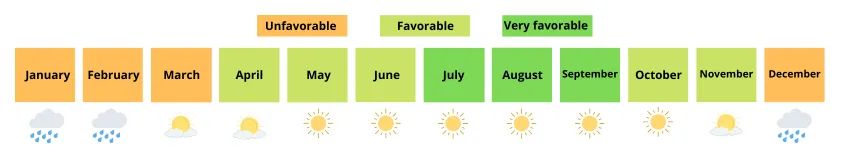 Météo et saisons à Carmel-by-the-Sea